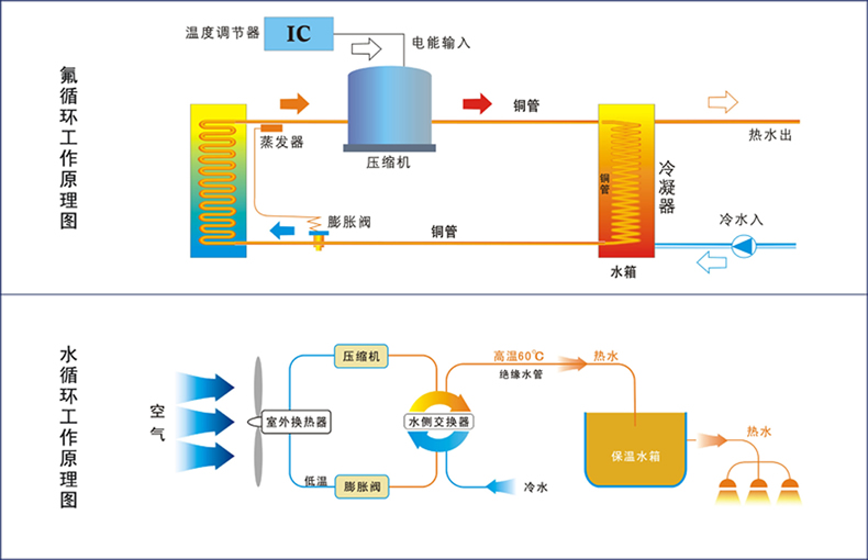 氟循環(huán)和水循環(huán)工作原理