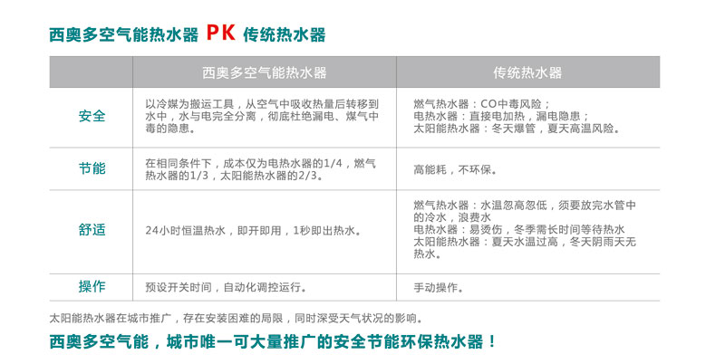 空氣能熱水器優(yōu)勢(shì)