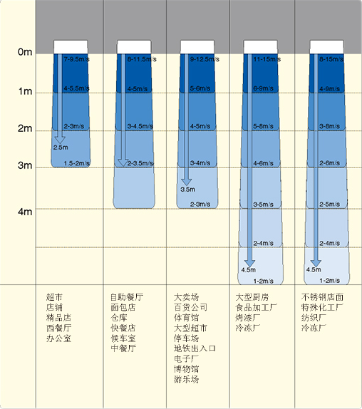 空氣幕解決方案