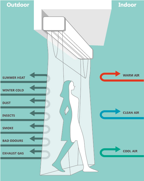 Theodoor air curtain functions