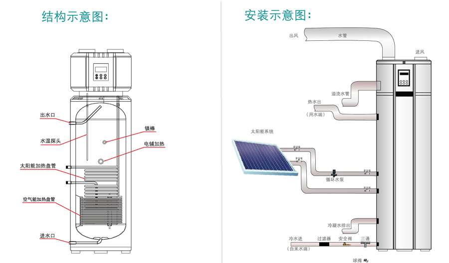 太空能結(jié)構(gòu)、安裝圖