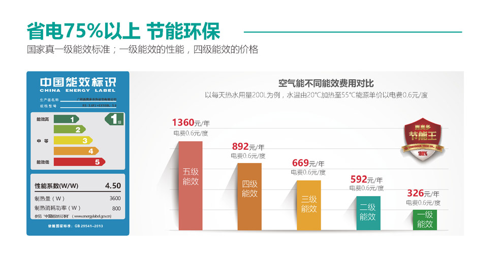 空氣能省電75%以上，節(jié)能環(huán)保