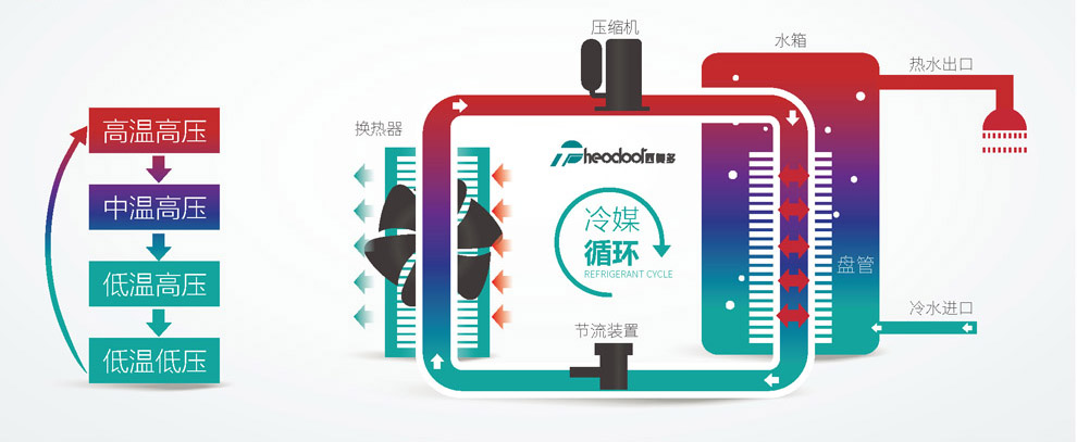 空氣能熱水器原理